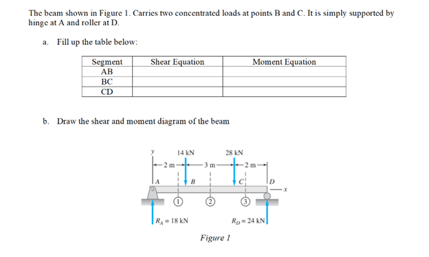 The beam shown in Figure 1. Carries two concentrated loads at points B and C. It is simply supported by
hinge at A and roller at D.
a. Fill up the table below:
Segment
Shear Equation
Moment Equation
АВ
BC
CD
b. Draw the shear and moment diagram of the beam
14 kN
28 kN
2 m
3 m
2 m
B
3
RA- 18 kN
Rp = 24 kN
Figure 1
