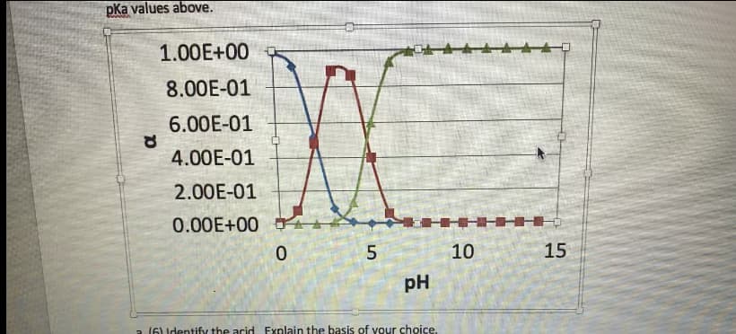 pka values above.
1.00E+00
8.00E-01
6.00E-01
4.00E-01
2.00E-01
0.00E+00
5
10
15
pH
a (6) Identify the acid Fxnlain the basis of your choice.
