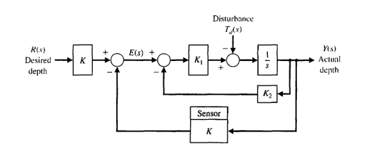 Disturbance
TAs)
Y(s)
R(s)
Desired
E(s) +
K
K,
Actual
depth
depth
K2
Sensor
K
+

