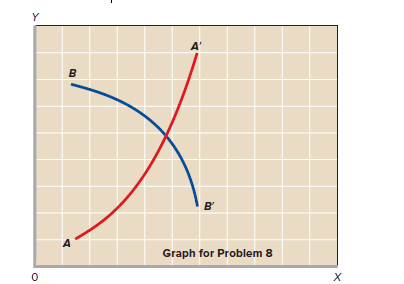 A'
B
B'
Graph for Problem 8
