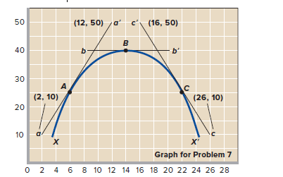50
(12, 50) a'
c (16, 50)
B
40
b'
30
A
(2, 10)
20
(26, 10)
10
X'
Graph for Problem 7
O 2 4 6 8 10 12 14 16 18 20 22 24 26 28
