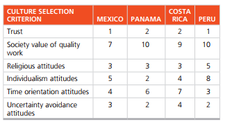 CULTURE SELECTION
COSTA
CRITERION
MEXICO PANAMA RICA PERU
Trust
1
2
2
Society value of quality
work
7
10
10
Religious attitudes
3
3
5
Individualism attitudes
5
2
8
Time orientation attitudes
4
6
7
3
Uncertainty avoidance
attitudes
3
4
2
9,
m4
2.
