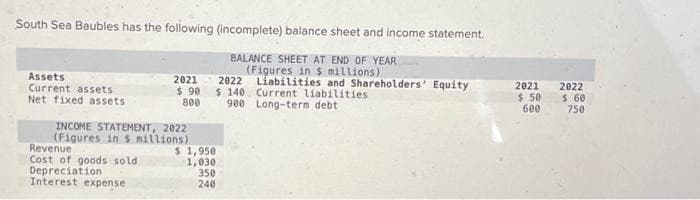 South Sea Baubles has the following (incomplete) balance sheet and income statement.
BALANCE SHEET AT END OF YEAR
(Figures in $ millions)
Assets
Current assets
Net fixed assets
2021
Revenue
Cost of goods sold
Depreciation
Interest expense
$90
800
INCOME STATEMENT, 2022
(Figures in 5 millions)
2022
Liabilities and Shareholders' Equity
$ 140 Current liabilities.
900 Long-term debt
$1,950
1,030
350
240
2021
$50
600
2022
$ 60
750