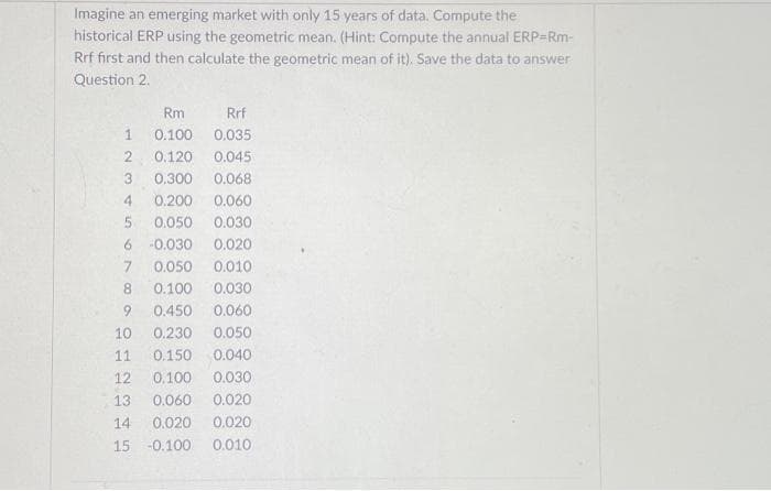 Imagine an emerging market with only 15 years of data. Compute the
historical ERP using the geometric mean. (Hint: Compute the annual ERP=Rm-
Rrf first and then calculate the geometric mean of it). Save the data to answer
Question 2.
Rm
Rrf
0.100 0.035
0.120 0.045
3
0.300
0.068
4 0.200 0.060
5
0.050 0.030
6
-0.030
0.020
7
0.050
0.010
0.100 0.030
0.450 0.060
10
0.230
0.050
11
0.150
0.040
12
0.100
0.030
13
0.060 0.020
14 0.020 0.020
15 -0.100 0.010
1
2