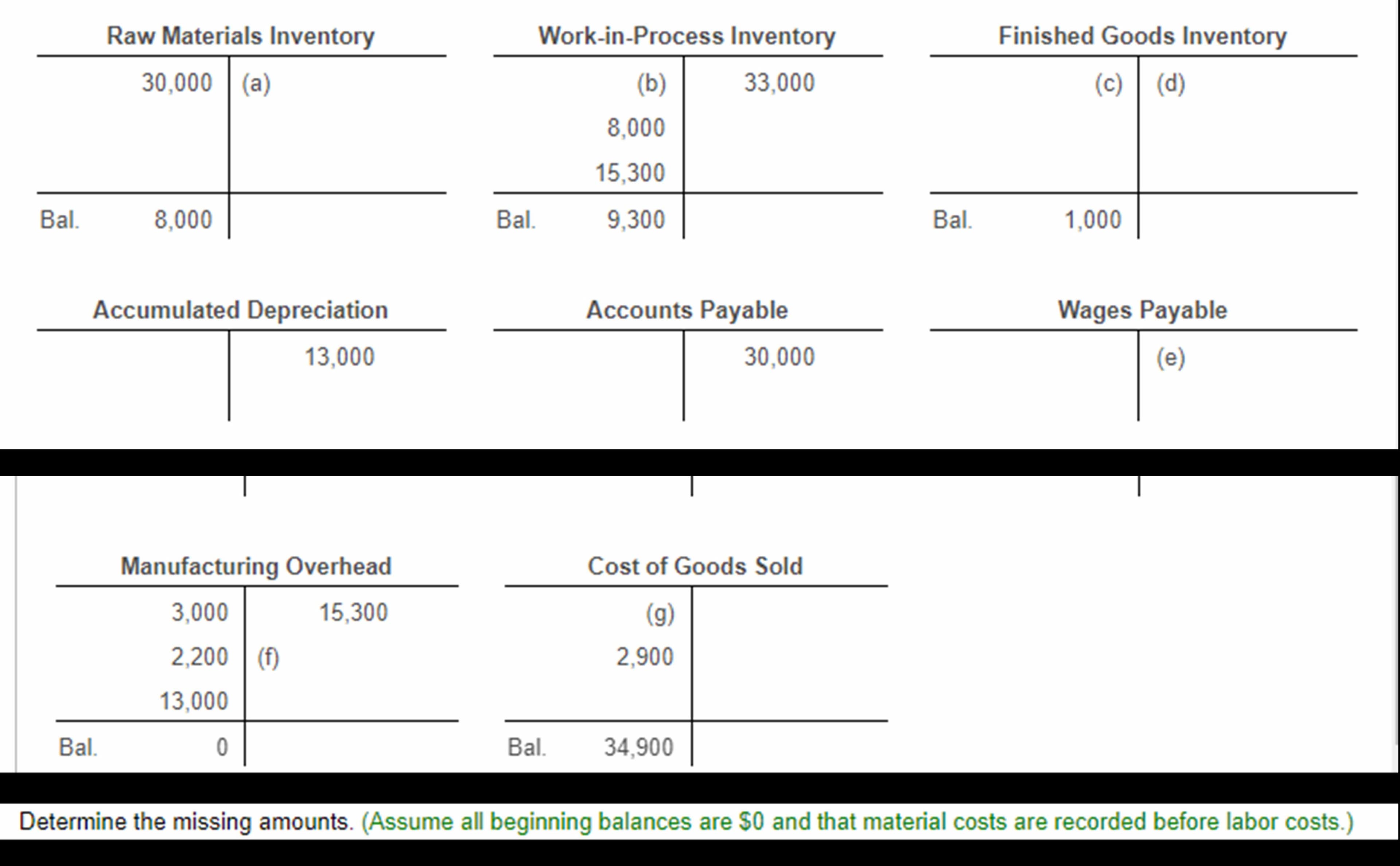 Raw Materials Inventory
Work-in-Process Inventory
Finished Goods Inventory
30,000 | (a)
(b)
33,000
(c) | (d)
8,000
15,300
Bal.
8,000
Bal.
9,300
Bal.
1,000
Accumulated Depreciation
Accounts Payable
Wages Payable
13,000
30,000
(e)
Manufacturing Overhead
Cost of Goods Sold
3,000
15,300
(g)
2,200 | (f)
2,900
13,000
Bal.
Bal.
34,900
Determine the missing amounts. (Assume all beginning balances are $0 and that material costs are recorded before labor costs.)
