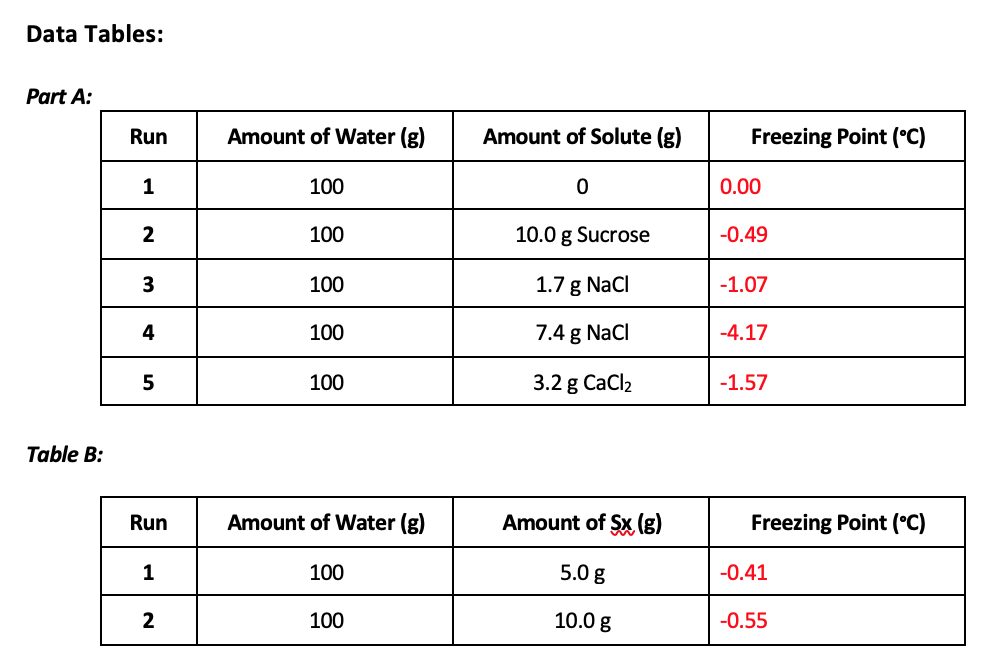 Data Tables:
Part A:
Run
1
2
3
4
5
Table B:
Run
1
2
Amount of Water (g)
100
100
100
100
100
Amount of Water (g)
100
100
Amount of Solute (g)
0
10.0 g Sucrose
1.7 g NaCl
7.4 g NaCl
3.2 g CaCl₂
Amount of Şx (g)
5.0 g
10.0 g
Freezing Point (°C)
0.00
-0.49
-1.07
-4.17
-1.57
Freezing Point (°C)
-0.41
-0.55