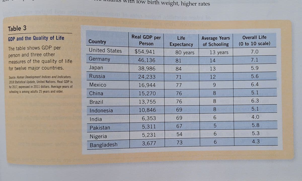 low birth weight, higher rates
lo
Table 3
GDP and the Quality of Life
The table shows GDP per
person and three other
measures of the quality of life
for twelve major countries.
Real GDP per
Country
Person
United States
$54,941
Life
Expectancy
80 years
Average Years
Overall Life
of Schooling
(0 to 10 scale)
13 years
7.0
Germany
46,136
81
14
7.1
Japan
38,986
84
13
5.9
Source: Human Development Indices and Indicators:
2018 Statistical Update, United Nations. Real GDP is
Russia
24,233
71
12
5.6
Mexico
for 2017, expressed in 2011 dollars. Average years of
schooling is among adults 25 years and older.
16,944
77
9
6.4
China
15,270
76
8
Brazil
13,755
76
0000
5.1
8
6.3
Indonesia
10,846
69
8
5.1
India
6.353
69
6
4.0
Pakistan
5,311
67
LO
5
5.8
Nigeria
5,231
54
Bangladesh
3,677
73
66
5.3
4.3
A