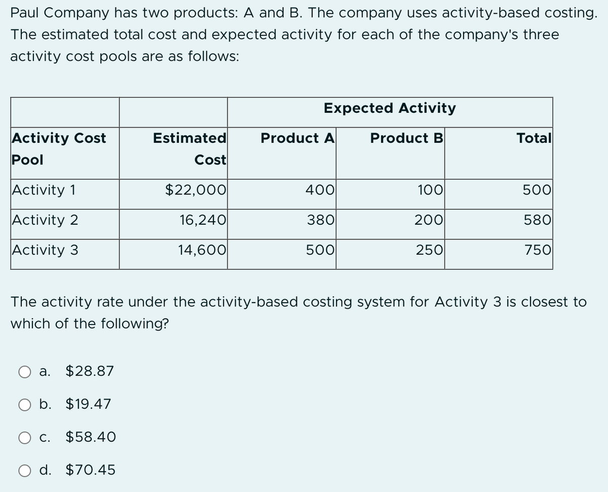 Paul Company has two products: A and B. The company uses activity-based costing.
The estimated total cost and expected activity for each of the company's three
activity cost pools are as follows:
Activity Cost
Pool
Activity 1
Activity 2
Activity 3
Estimated
Cost
a. $28.87
O b. $19.47
C. $58.40
O d. $70.45
$22,000
16,240
14,600
Expected Activity
Product B
Product A
400
380
500
100
200
250
Total
500
580
750
The activity rate under the activity-based costing system for Activity 3 is closest to
which of the following?