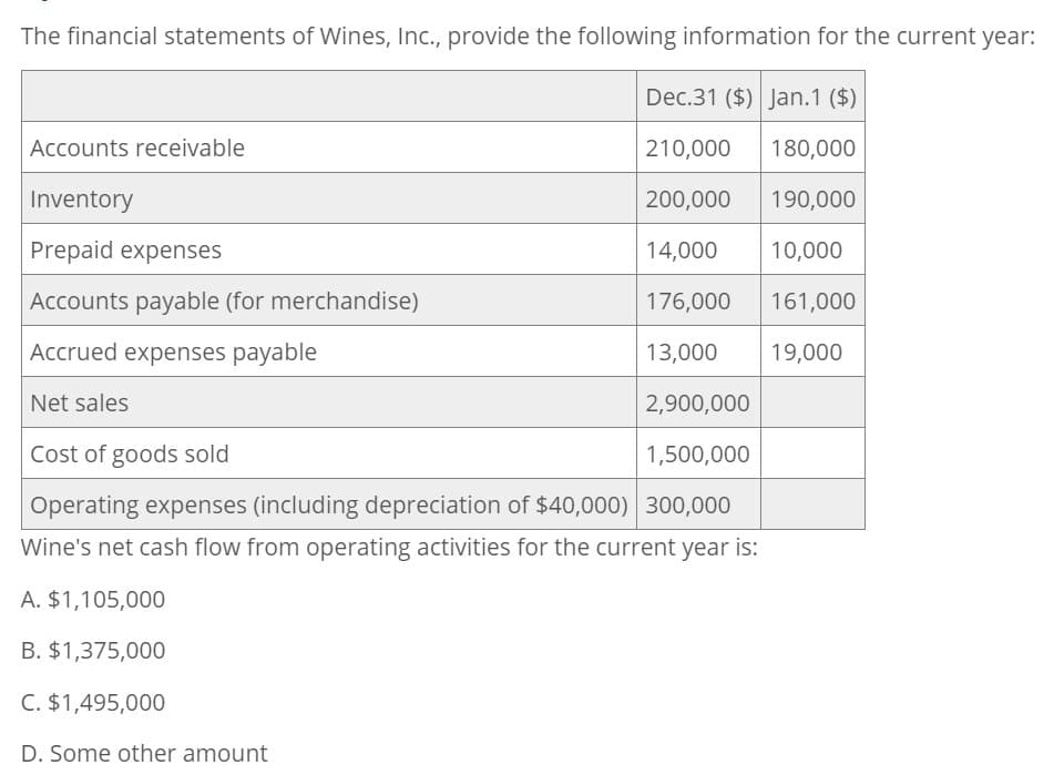 The financial statements of Wines, Inc., provide the following information for the current year:
Dec.31 ($) Jan.1 ($)
Accounts receivable
Inventory
Prepaid expenses
210,000
180,000
200,000 190,000
14,000 10,000
Accounts payable (for merchandise)
176,000 161,000
Accrued expenses payable
Net sales
13,000
19,000
2,900,000
Cost of goods sold
1,500,000
Operating expenses (including depreciation of $40,000) 300,000
Wine's net cash flow from operating activities for the current year is:
A. $1,105,000
B. $1,375,000
C. $1,495,000
D. Some other amount