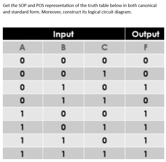 Get the SOP and POS representation of the truth table below in both canonical
and standard form. Moreover, construct its logical circuit diagram.
A
ܘ ܘ ܘ ܘ ܝ
1
1
1
1
Input
B
0
0
1
1
0
0
1
1
с
0
1
0
1
0
1
0
1
Output
F
0
0
1
0
1
1
1
1