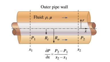 Outer pipe wall
Fluid: p, u
R; R.
P2
X2
ӘР Р2-Р1
dx x2-X1
