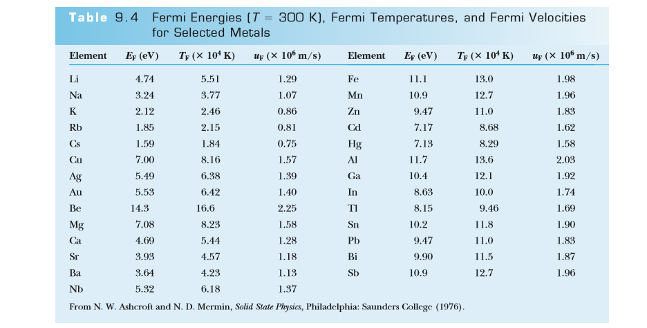 Table 9.4 Fermi Energies (T = 300 K), Fermi Temperatures, and Fermi Velocities
for Selected Metals
Element
Er (eV)
Tr (X 10* K)
Up (X 10® m/s)
Element
Er (eV)
Tr (X 104 K)
Up (X 10° m/s)
Li
4.74
5.51
1.29
Fe
11.1
13.0
1.98
Na
3.24
3.77
1.07
Mn
10.9
12.7
1.96
K
2.12
2.46
0.86
Zn
9.47
11.0
1.83
Rb
1.85
2.15
0.81
Cd
7.17
8.68
1.62
Cs
1.59
1.84
0.75
Hg
7.13
8.29
1.58
Cu
7.00
8.16
1.57
Al
11.7
13.6
2.03
Ag
5.49
6.38
1.39
Ga
10.4
12.1
1.92
Au
5.53
6.42
1.40
In
8.63
10.0
1.74
Be
14.3
16.6
2.25
TI
8.15
9.46
1.69
Mg
7.08
8.23
1.58
Sn
10.2
11.8
1.90
Ca
4.69
5.44
1.28
Ph
9.47
11.0
1.83
Sr
3.93
4.57
1.18
Bi
9.90
11.5
1.87
Ва
3.64
4.23
1.13
Sb
10.9
12.7
1.96
Nb
5.32
6.18
1.37
From N. W. Ashcroft and N. D. Mermin, Solid State Physics, Philadelphia: Saunders College (1976).
