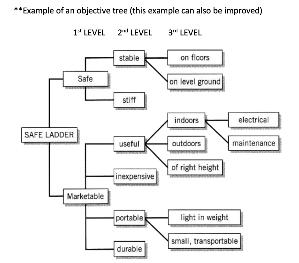 **Example of an objective tree (this example can also be improved)
1st LEVEL
2nd LEVEL
3rd LEVEL
stable
Safe
stiff
useful
inexpensive
portable
durable
SAFE LADDER
Marketable
on floors
on level ground
indoors
outdoors
of right height
electrical
maintenance
light in weight
small, transportable