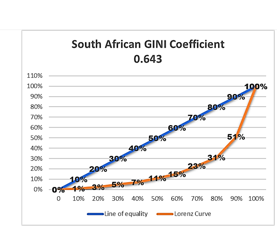 South African GINI Coefficient
0.643
110%
100%
100%
90%
80%
90%
80%
70%
70%
60%
50%
60%
50%
51%
40%
30%
20%
40%
30%
31%
23%
20%
15%
11%
10%
0% 1% 3%
10%
5%
7%
0%
10% 20% 30% 40%
50%
60%
70%
80%
90% 100%
Line of equality
Lorenz Curve
