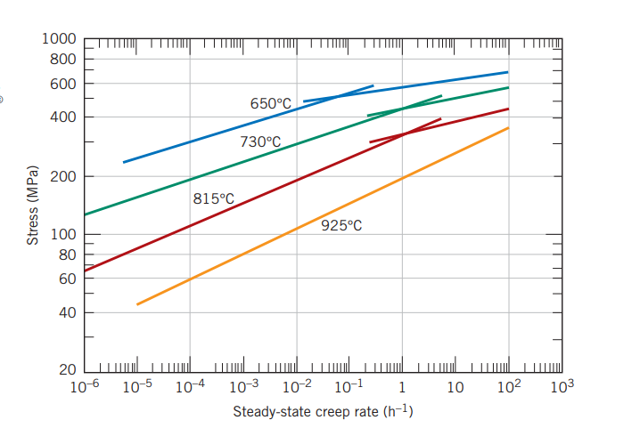 Stress (MPa)
1000
800
600
400
200
100
80
60
40
815°C
650°C
730°C
925°C
20
10-6 10-5 10-4 10-3 10-² 10-¹ 1
Steady-state creep rate (h-¹)
10
10²
10³