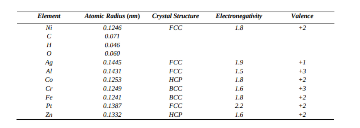 Element
MCHOPNOS
Ni
с
Η
Ag
Al
Co
Cr
Fe
Pt
Zn
Atomic Radius (nm)
0.1246
0.071
0.046
0.060
0.1445
0.1431
0.1253
0.1249
0.1241
0.1387
0.1332
Crystal Structure
FCC
FCC
FCC
HCP
BCC
BCC
FCC
HCP
Electronegativity
1.8
1.9
1.5
1.8
1.6
1.8
2.2
1.6
Valence
+2
+1
777777
+3
+2
+3
+2
+2
+2