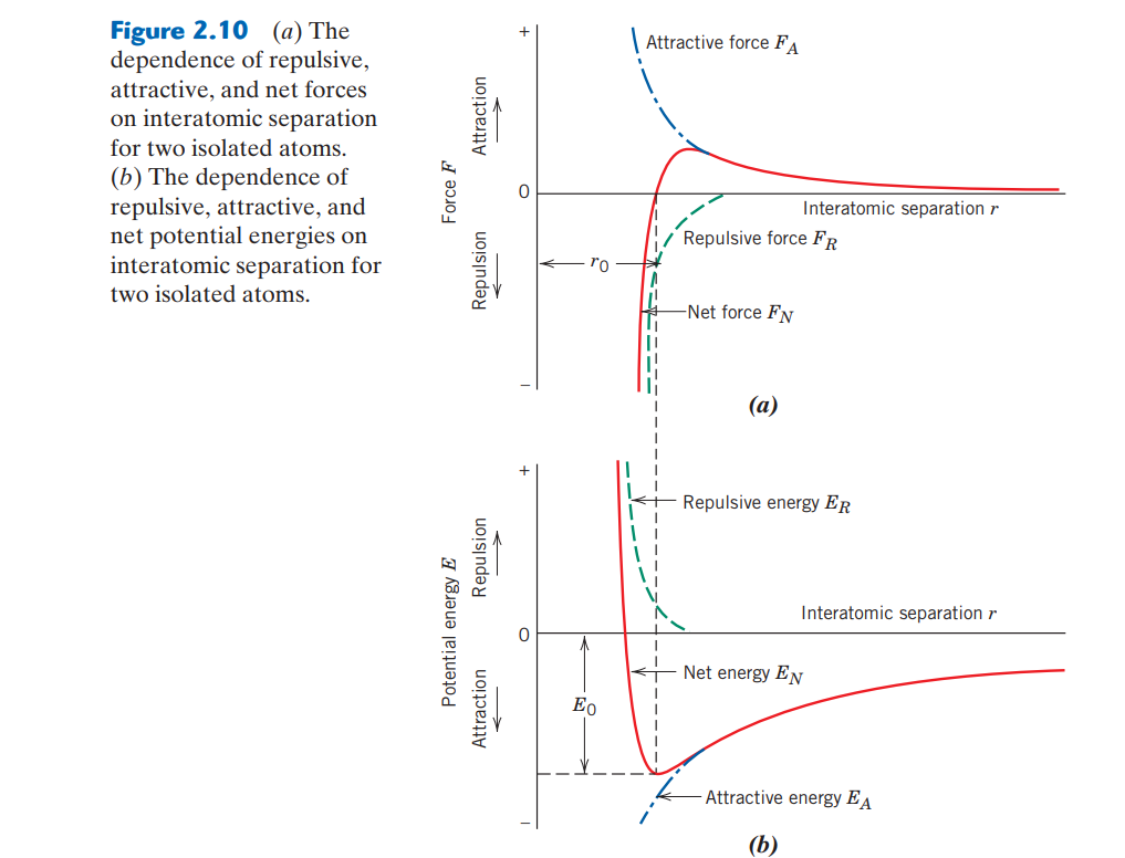 Figure 2.10 (a) The
dependence of repulsive,
attractive, and net forces
on interatomic separation
for two isolated atoms.
(b) The dependence of
repulsive, attractive, and
net potential energies on
interatomic separation for
two isolated atoms.
Force F
Potential energy E
Attraction
→>>>
Repulsion
Repulsion
Attraction
Eo
Attractive force FA
Repulsive force FR
-Net force FN
Interatomic separation r
(a)
Repulsive energy ER
Interatomic separation r
Net energy EN
- Attractive energy EA
(b)