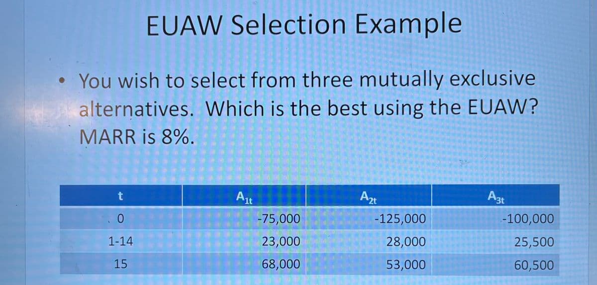 EUAW Selection Example
• You wish to select from three mutually exclusive
alternatives. Which is the best using the EUAW?
MARR is 8%.
t
0
1-14
15
Alt
A2t
A3t
-75,000
-125,000
-100,000
23,000
28,000
25,500
68,000
53,000
60,500