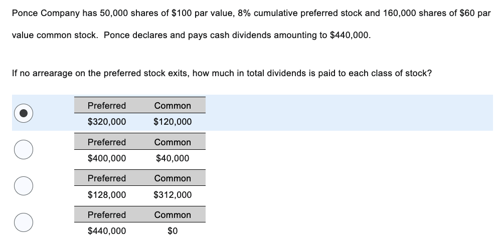 Ponce Company has 50,000 shares of $100 par value, 8% cumulative preferred stock and 160,000 shares of $60 par
value common stock. Ponce declares and pays cash dividends amounting to $440,000.
If no arrearage on the preferred stock exits, how much in total dividends is paid to each class of stock?
Preferred
$320,000
Preferred
$400,000
Preferred
$128,000
Preferred
$440,000
Common
$120,000
Common
$40,000
Common
$312,000
Common
$0
