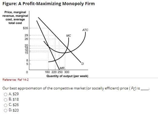 Figure: A Profit-Maximizing Monopoly Firm
Price, marginal
revenue, marginal
cost, average
total cost
$35
ATC
29
26
MC
8
MR
160 220 250 300
Quantity of output (per week)
Reference: Ref 14-2
Our best approximation of the competitive market (or socially efficient) price ( PC) is
A. $29
B. $18
C. $26
D. $20
