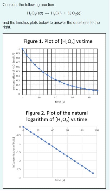 Consider the following reaction:
H2O2(aq) – H2O() + ½O2(g)
and the kinetics plots below to answer the questions to the
right.
Figure 1. Plot of [H,O,] vs time
0.9
0.8
0.7
0.6
0.5
0.4
03
0.2
0.1
20
40
60
80
time (s)
Figure 2. Plot of the natural
logarithm of [H,0,] vs time
40
60
80
100
-0.5
-1
-1.5
-2
-2.5
-3
tirme (s)
In(concentration of H,O,)
concentration of H,O, (mol L)
