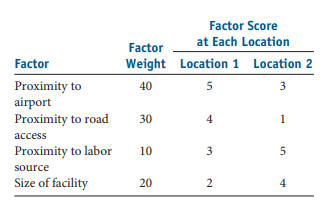 Factor Score
at Each Location
Factor
Factor
Weight Location 1 Location 2
Proximity to
airport
Proximity to road
40
3
30
4
1
access
Proximity to labor
10
3
5
source
Size of facility
20
4
