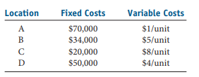 Location
Fixed Costs
Variable Costs
A
$70,000
$1/unit
B
$34,000
$5/unit
C
$20,000
$8/unit
$50,000
$4/unit
