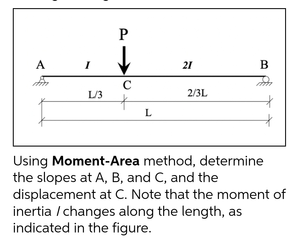 P
I
A
B
L/3
2/3L
L
Using Moment-Area method, determine
the slopes at A, B, and C, and the
displacement at C. Note that the moment of
inertia / changes along the length, as
indicated in the figure.
C
21