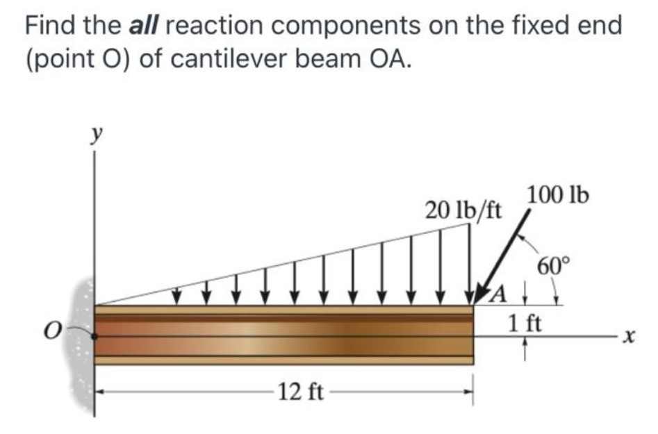 Find the all reaction components on the fixed end
(point O) of cantilever beam OA.
y
100 lb
20 lb/ft
O
12 ft-
60°
ALL
1 ft
X