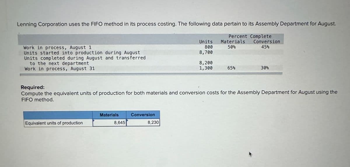 Lenning Corporation uses the FIFO method in its process costing. The following data pertain to its Assembly Department for August.
Work in process, August 1
Units started into production during August
Units completed during August and transferred
Units
Percent Complete
Materials
800
50%
Conversion
45%
8,700
8,200
1,300
65%
30%
to the next department
Work in process, August 31
Required:
Compute the equivalent units of production for both materials and conversion costs for the Assembly Department for August using the
FIFO method.
Materials
Conversion
Equivalent units of production
8,645
8,230