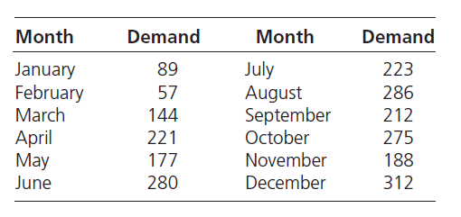 Month
Demand
Month
Demand
89
July
August
September
October
November
January
223
February
March
57
286
144
212
April
Мay
221
275
177
188
June
280
December
312
