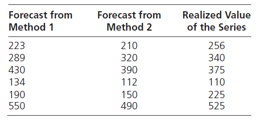 Forecast from
Method 1
Realized Value
of the Series
Forecast from
Method 2
223
210
256
289
320
340
430
390
375
134
112
110
190
150
225
550
490
525
