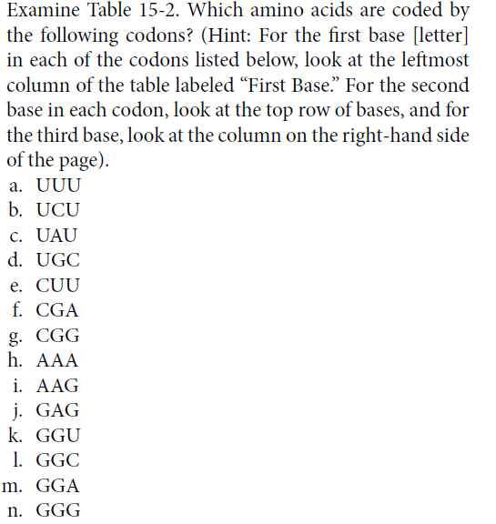 Examine Table 15-2. Which amino acids are coded by
the following codons? (Hint: For the first base [letter]
in each of the codons listed below, look at the leftmost
column of the table labeled "First Base." For the second
base in each codon, look at the top row of bases, and for
the third base, look at the column on the right-hand side
of the page).
a. UUU
b. UCU
c. UAU
d. UGC
e. CUU
f. CGA
g. CGG
h. AAA
i. AAG
j. GAG
k. GGU
1. GGC
m. GGA
n. GGG
