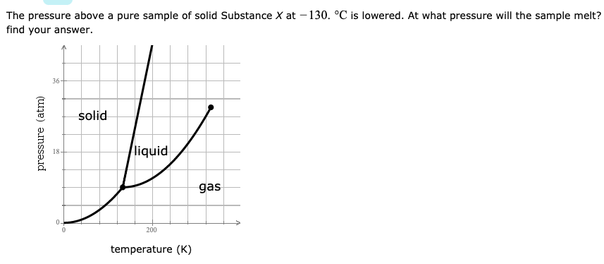 The pressure above a pure sample of solid Substance X at – 130. °C is lowered. At what pressure will the sample melt?
find your answer.
36-
solid
liquid
18-
gas
200
temperature (K)
pressure (atm)
