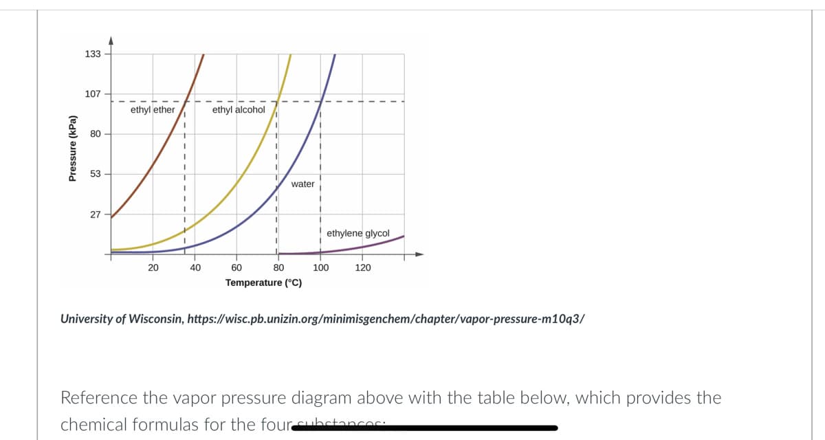 133
107
ethyl ether
ethyl alcohol
80
53
water
27
ethylene glycol
20
40
60
80
100
120
Temperature (°C)
University of Wisconsin, https://wisc.pb.unizin.org/minimisgenchem/chapter/vapor-pressure-m10q3/
Reference the vapor pressure diagram above with the table below, which provides the
chemical formulas for the fourubctancoc
Pressure (kPa)
