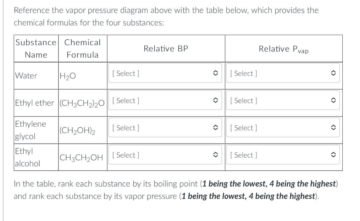 Reference the vapor pressure diagram above with the table below, which provides the
chemical formulas for the four substances:
Substance Chemical
Relative BP
Relative Pvap
Name
Formula
Water
H20
[ Select ]
[ Select ]
Ethyl ether (CH3CH2)2O| [Select ]
[ Select ]
Ethylene
|(CH2OH)2
[ Select ]
[ Select ]
glycol
Ethyl
alcohol
|CH3CH2OH [ Select ]
[ Select ]
In the table, rank each substance by its boiling point (1 being the lowest, 4 being the highest)
and rank each substance by its vapor pressure (1 being the lowest, 4 being the highest).
<>
<>
<>
<>
<>
<>
