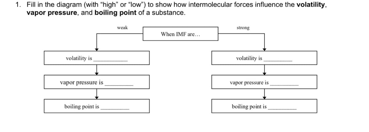1. Fill in the diagram (with "high" or “low") to show how intermolecular forces influence the volatility,
vapor pressure, and boiling point of a substance.
weak
strong
When IMF are...
volatility is
volatility is
vapor pressure is
vapor pressure is
boiling point is
boiling point is
