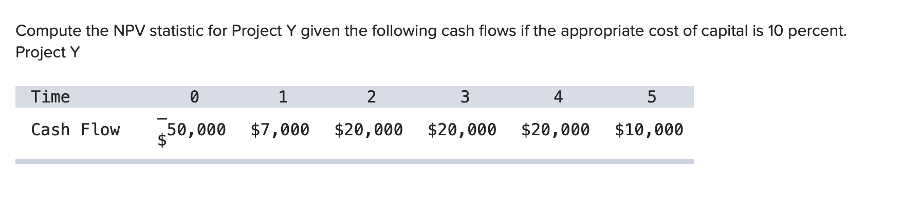 Compute the NPV statistic for Project Y given the following cash flows if the appropriate cost of capital is 10 percent.
Project Y
Time
1
2
3
4
Cash Flow
50,000
$7,000
$20,000
$20,000
$20,000
$10,000
