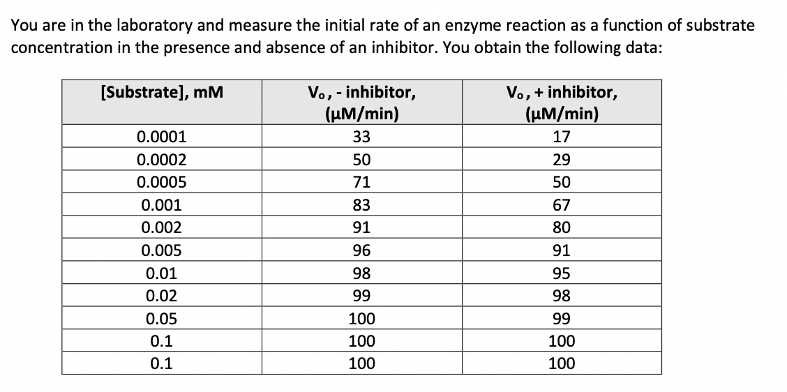 You are in the laboratory and measure the initial rate of an enzyme reaction as a function of substrate
concentration in the presence and absence of an inhibitor. You obtain the following data:
[Substrate], mM
Vo, - inhibitor,
(μM/min)
Vo, + inhibitor,
(μM/min)
0.0001
33
17
0.0002
50
29
0.0005
71
50
0.001
83
67
0.002
91
80
0.005
96
91
0.01
98
95
0.02
99
98
0.05
100
99
0.1
100
100
0.1
100
100