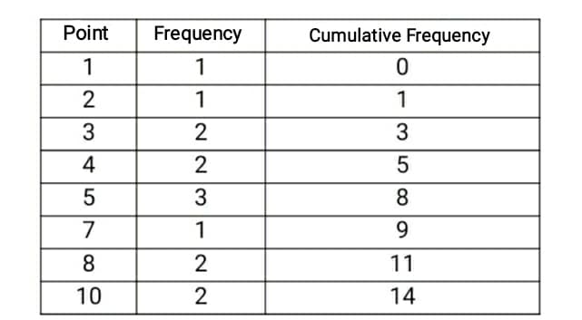 Point
Frequency
Cumulative Frequency
1
1
2
1
1
3
3
4
2
3
8
7
1
9.
8.
2
11
10
2
14
