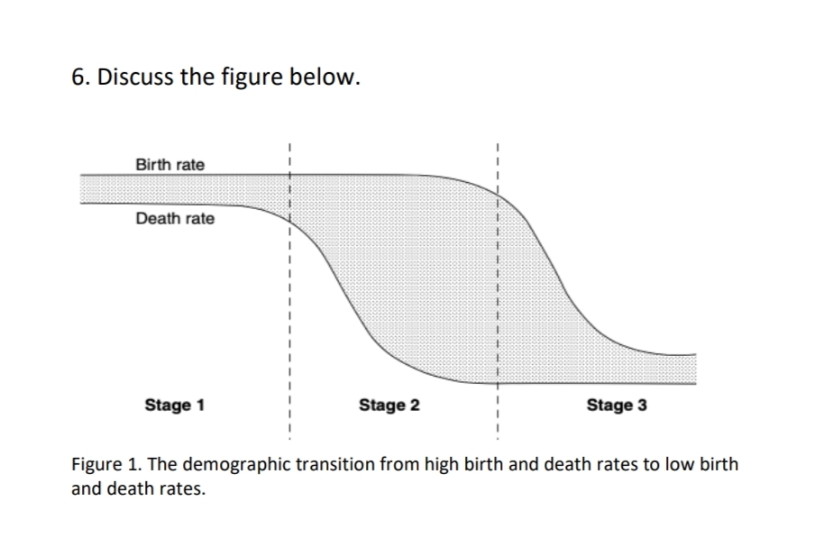 6. Discuss the figure below.
Birth rate
Death rate
Stage 1
Stage 2
Stage 3
Figure 1. The demographic transition from high birth and death rates to low birth
and death rates.
