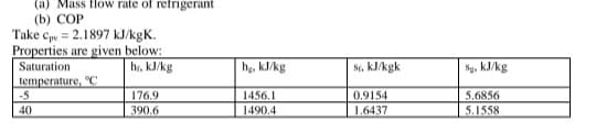(a) Mass flow rate of refrigerant
(b) COP
Take cpy = 2.1897 kJ/kgK.
Properties are given below:
Saturation
hr, kJ/kg
hg, kJ/kg
Sr, kJ/kgk
Sy, kJ/kg
temperature, C
-5
176.9
1456.1
1490.4
5.6856
0.9154
1.6437
40
390.6
5.1558
