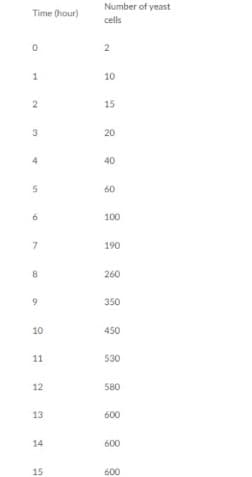 Time (hour)
0
1
2
3
5
6
7
10
11
12
13
14
15
Number of yeast
cells
2
10
15
20
40
60
100
190
260
350
450
530
580
600
600
600