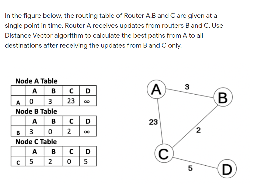 In the figure below, the routing table of Router A,B and C are given at a
single point in time. Router A receives updates from routers B and C. Use
Distance Vector algorithm to calculate the best paths from A to all
destinations after receiving the updates from B and C only.
Node A Table
(A
3
A B
D
(B
A
3
23
00
Node B Table
A
в | с
D
23
B 3
2
00
Node C Table
A B C
D
5
2
D
2.
