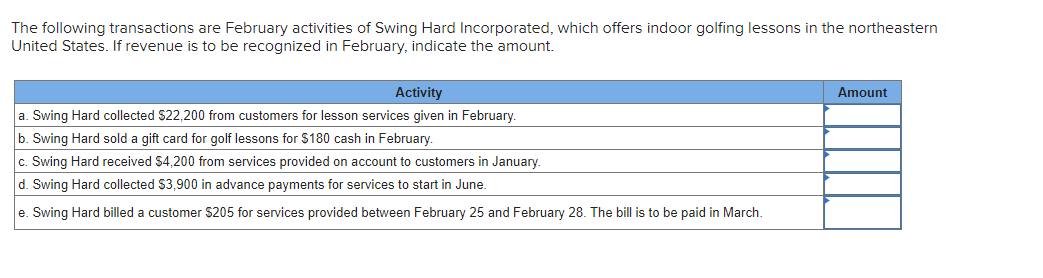 The following transactions are February activities of Swing Hard Incorporated, which offers indoor golfing lessons in the northeastern
United States. If revenue is to be recognized in February, indicate the amount.
Activity
a. Swing Hard collected $22,200 from customers for lesson services given in February.
b. Swing Hard sold a gift card for golf lessons for $180 cash in February.
c. Swing Hard received $4,200 from services provided on account to customers in January.
d. Swing Hard collected $3,900 in advance payments for services to start in June.
e. Swing Hard billed a customer $205 for services provided between February 25 and February 28. The bill is to be paid in March.
Amount