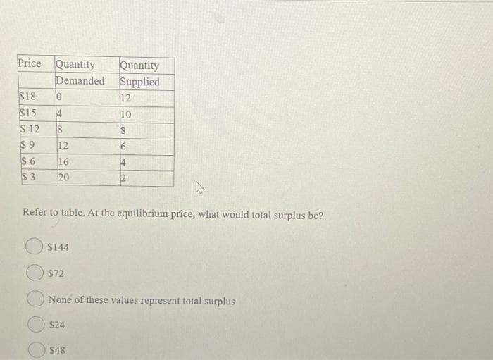 Price Quantity
Demanded
$18
$15
$ 12
$9
12
$6
16
$3 20
0
8
$144
$72
Quantity
Supplied
$24
12
10
4
Refer to table. At the equilibrium price, what would total surplus be?
$48
18
6
14
None of these values represent total surplus