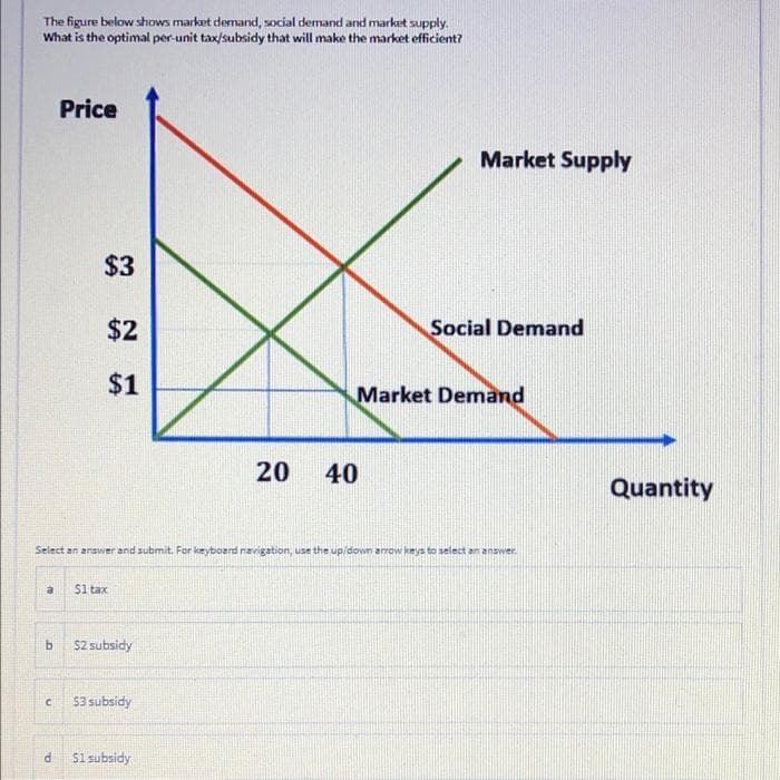 The figure below shows market demand, social demand and market supply.
What is the optimal per-unit tax/subsidy that will make the market efficient?
Price
b
C
$3
d
Market Supply
$2
$1
Market Demand
20
40
Select an answer and submit. For keyboard navigation, use the up/down arrow keys to select an answer.
à
$1 tax
$2 subsidy
$3 subsidy
$1 subsidy
Social Demand
Quantity