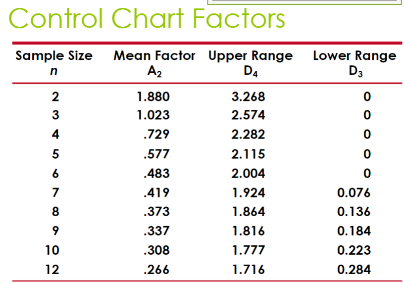 Control Chart Factors
Mean Factor Upper Range
A2
Lower Range
D3
Sample Size
DA
2
1.880
3.268
3
1.023
2.574
4
.729
2.282
5
.577
2.115
.483
2.004
7
.419
1.924
0.076
8
.373
1.864
0.136
9
.337
1.816
0.184
10
.308
1.777
0.223
12
.266
1.716
0.284
