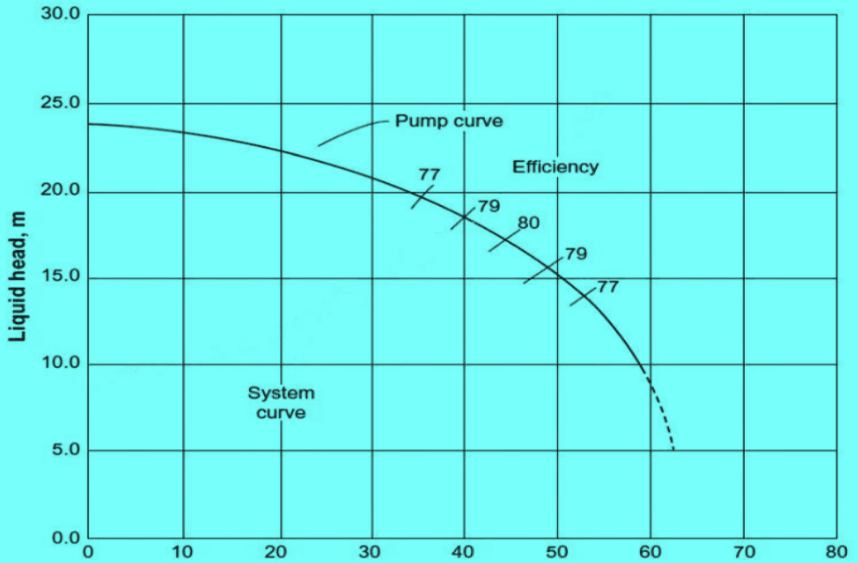 Liquid head, m
30.0
25.0
20.0
15.0
10.0
5.0
0.0
10
System
curve
20
30
Pump curve
77
40
79
Efficiency
80
79
50
77
60
70
80