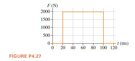 F (N)
2000 -
1500 -
1000-
500-
0+
O 20 40
t (ms)
80 100 120
60
FIGURE P4.27
